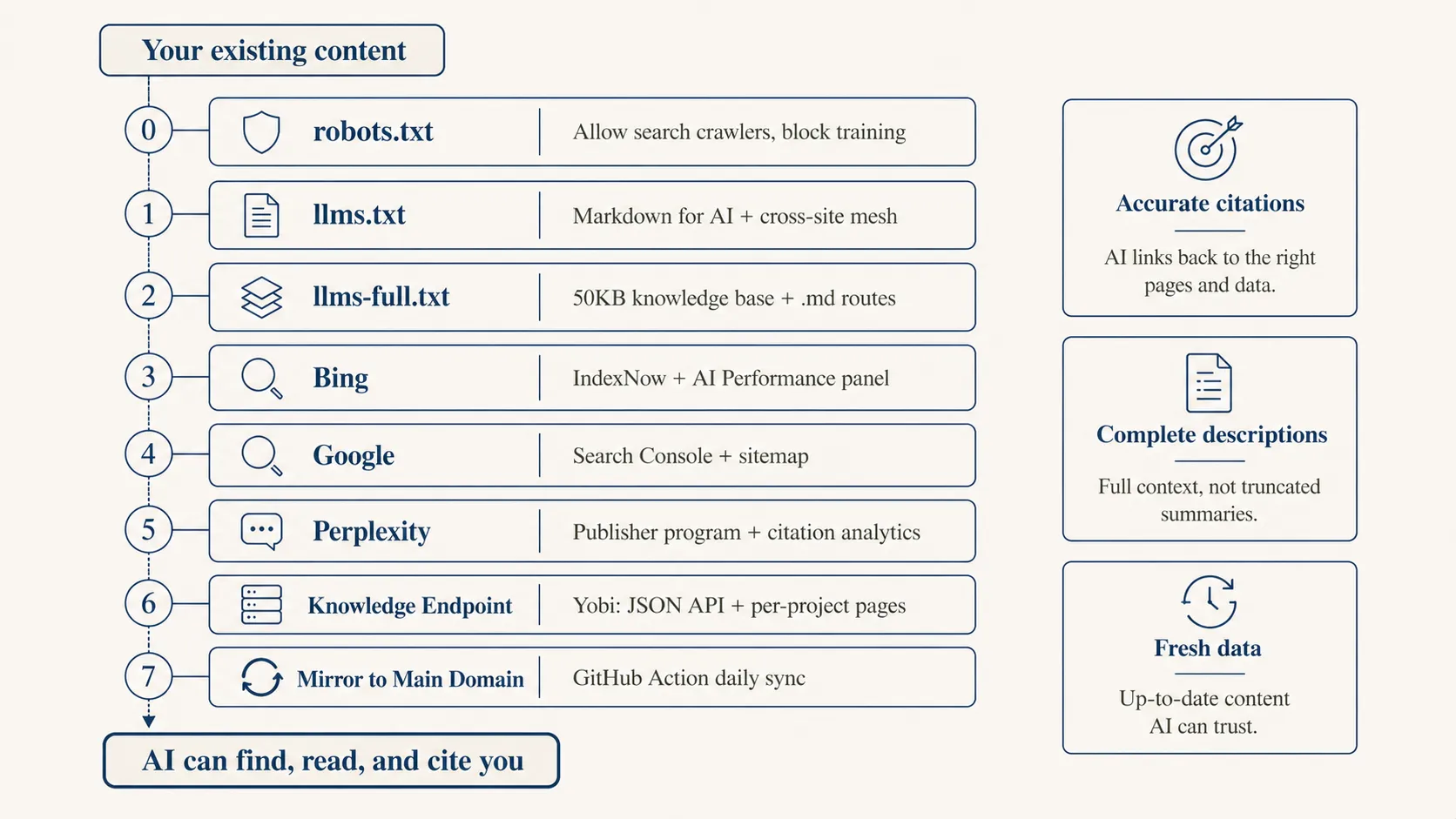 AI 可见性路线图：从 robots.txt 到主域名镜像的完整配置