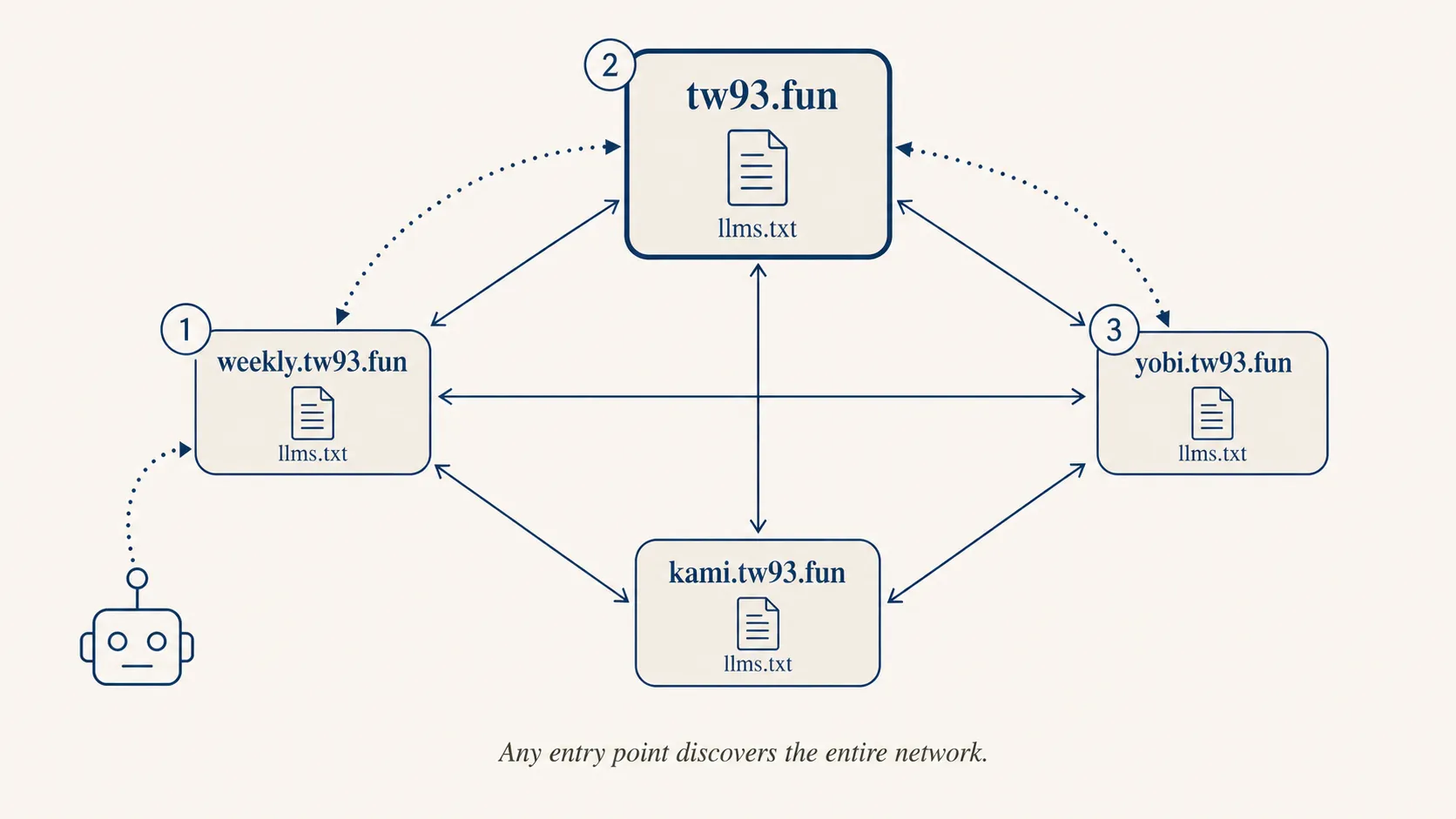 四个站点的 llms.txt 互相引用形成网状结构，AI 爬虫从任意入口发现全部站点
