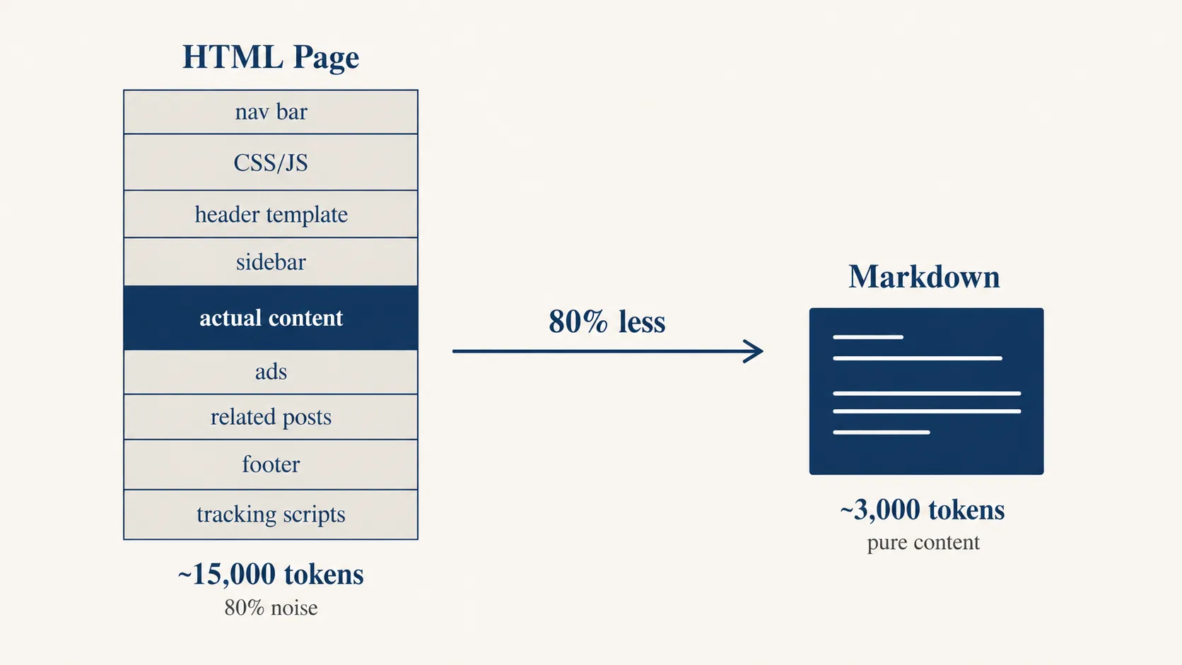 HTML 页面 15000 token 对比 Markdown 3000 token，减少 80% 噪音