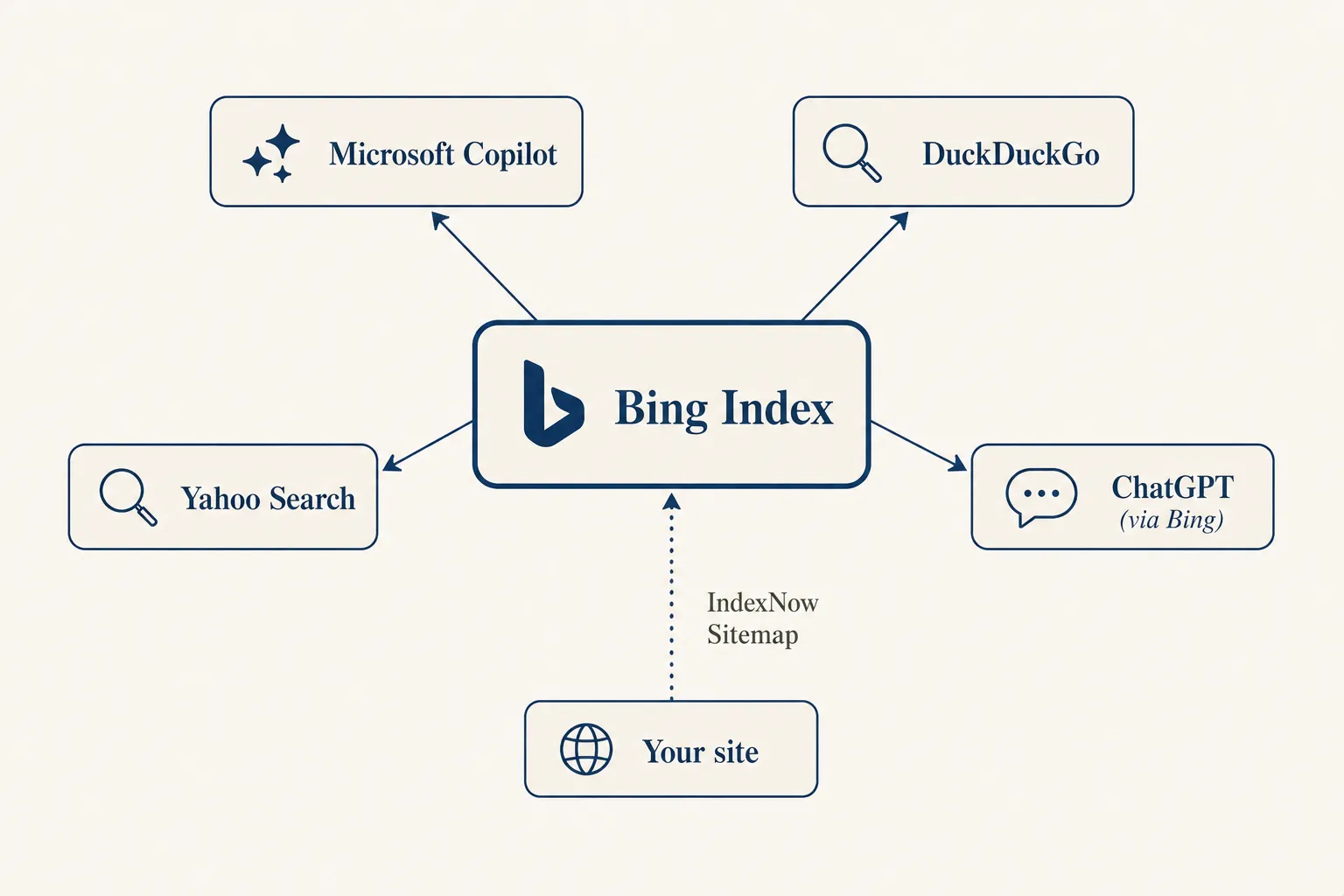 Bing Index 驱动 Copilot、DuckDuckGo、Yahoo 和 ChatGPT，通过 IndexNow 即时通知更新